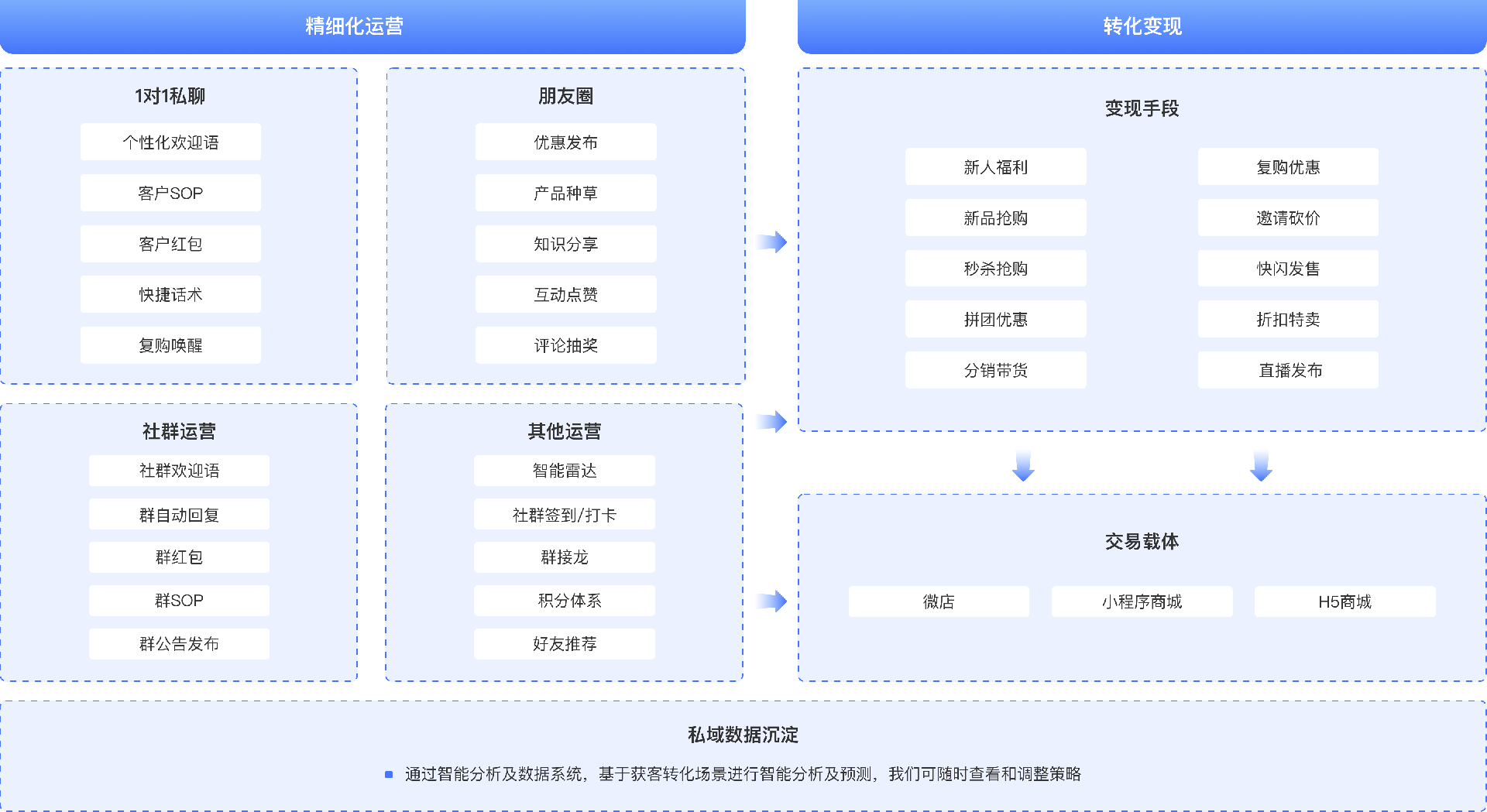 运营转化